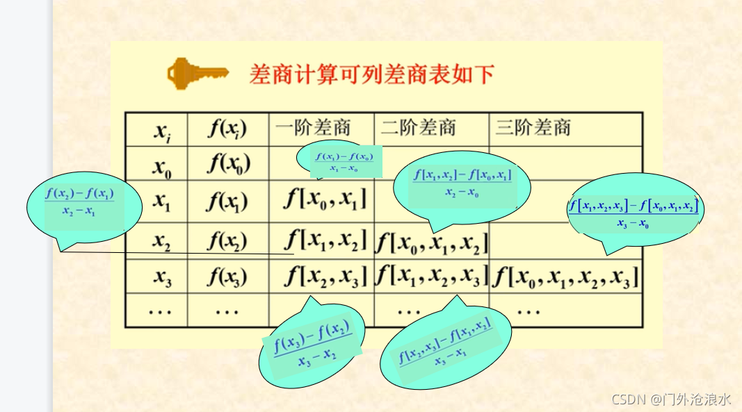差商表
