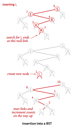 二叉树插入流程图 二叉树插入流程图
