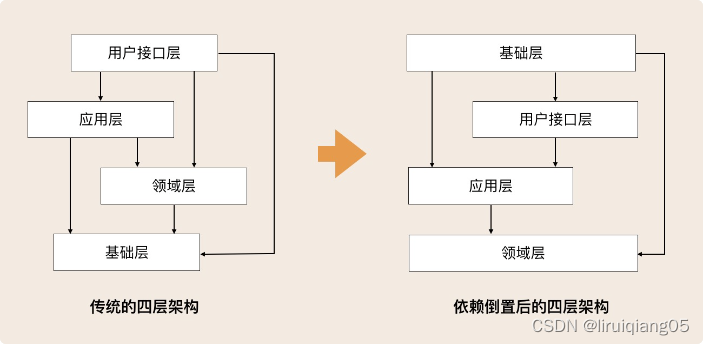 DDD-分层架构