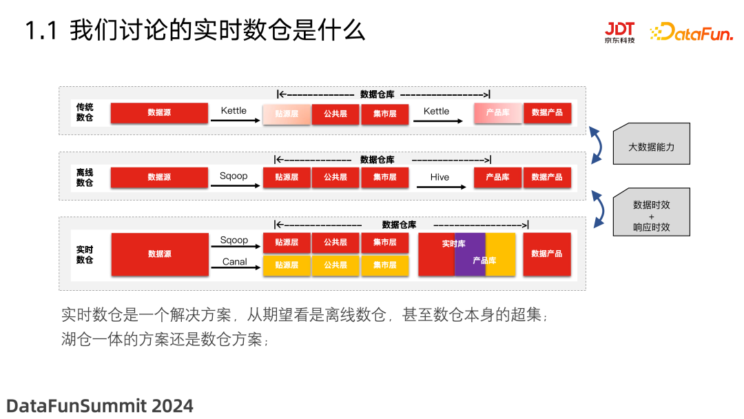 结合数据湖的实时数仓架构演进_数据湖仓一体近实时增量处理技术架构-CSDN博客