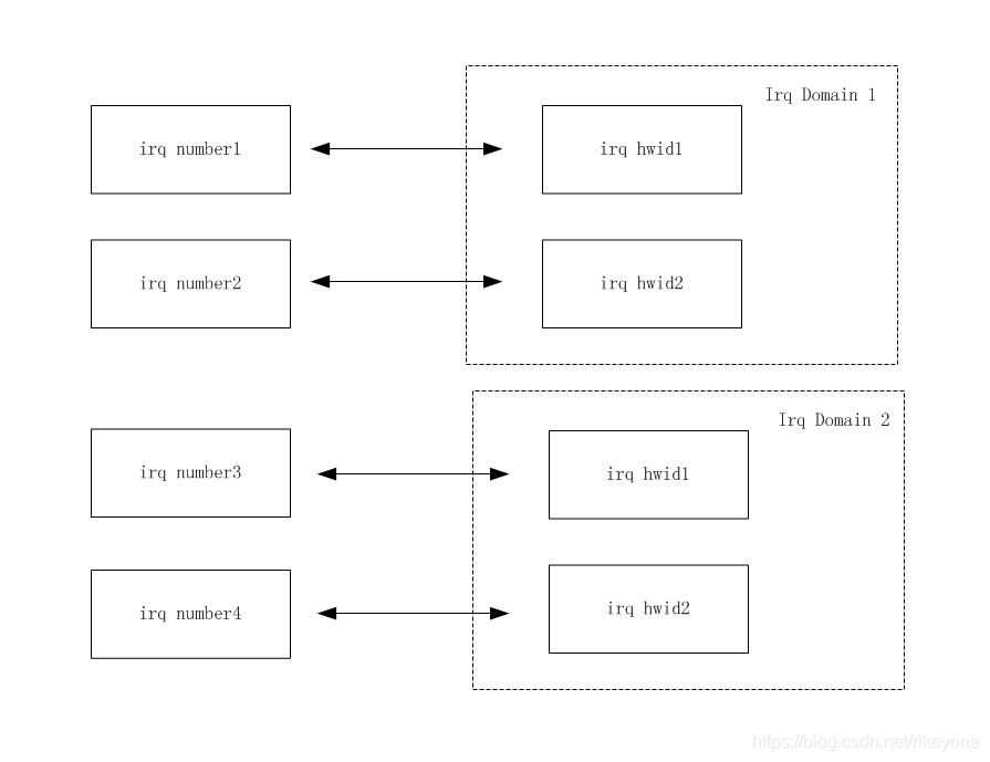 irq_domain