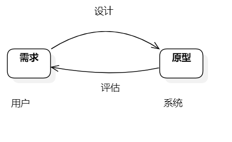 交互设计原则中的4项活动