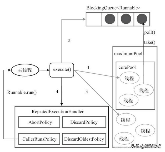 Java线程池详细介绍——原理及详细使用