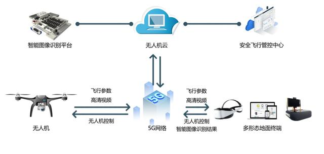 5G网关在无人机行业的应用