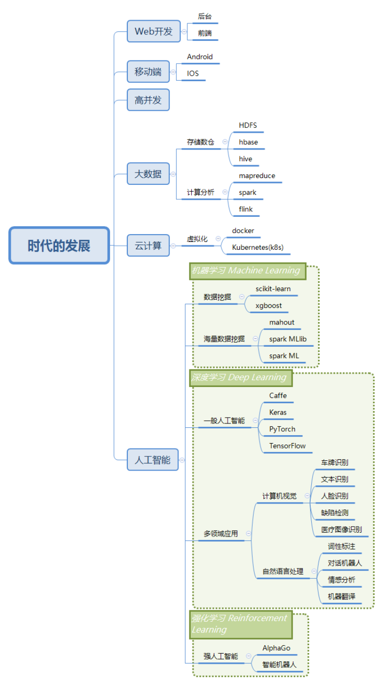 【AI】人工智能导论 小白零基础入门学习