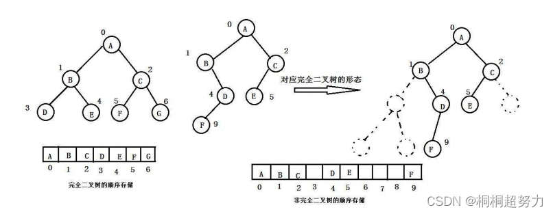 树的概念及结构_树的结构体定义-CSDN博客