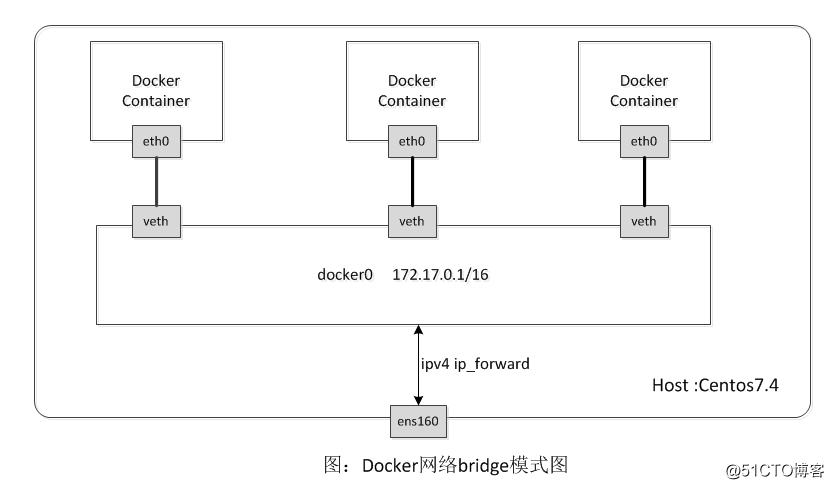 “深入浅出”来解读Docker网络核心原理