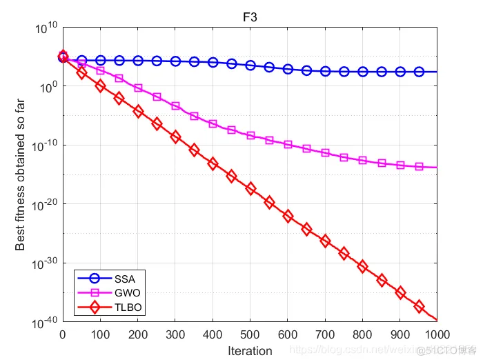 【优化求解】基于混沌映射与差分进化的自适应教与学优化算法matlab源码_matlab_13