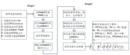 自己动手编写嵌入式Bootloader---基本功能流程