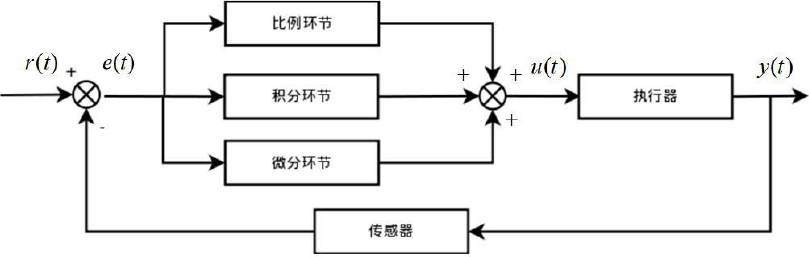 ▲ 控制框图