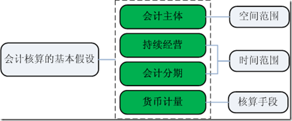 会计核算的基本假设
