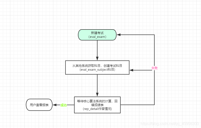 我们发现之前的业务并不需要储存那么多的数据，只需要在核心算法计算前把数据给到算法便会得到结果