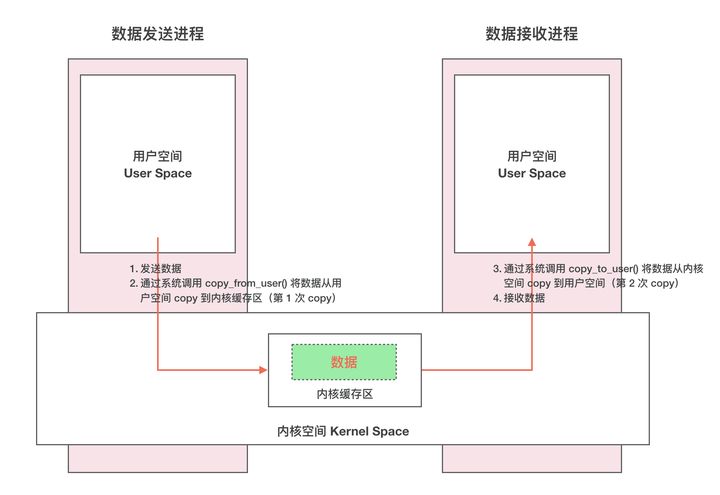 【Android面试题】Android Framework核心面试题——描述下Binder机制原理？_内核空间_02