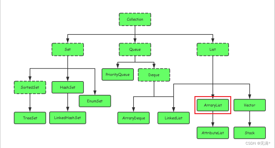 Java简单实现ArrayList的ApI_java arraylist api-CSDN博客