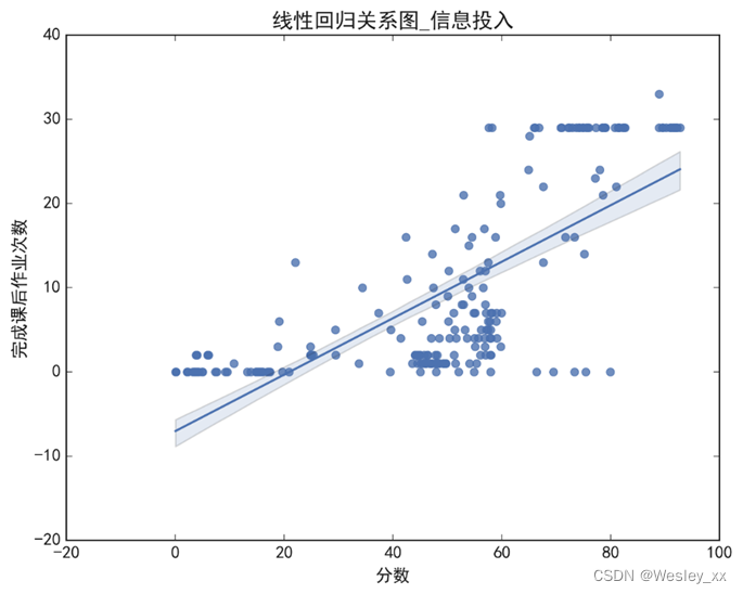 作业完成次数与分数线性相关检验