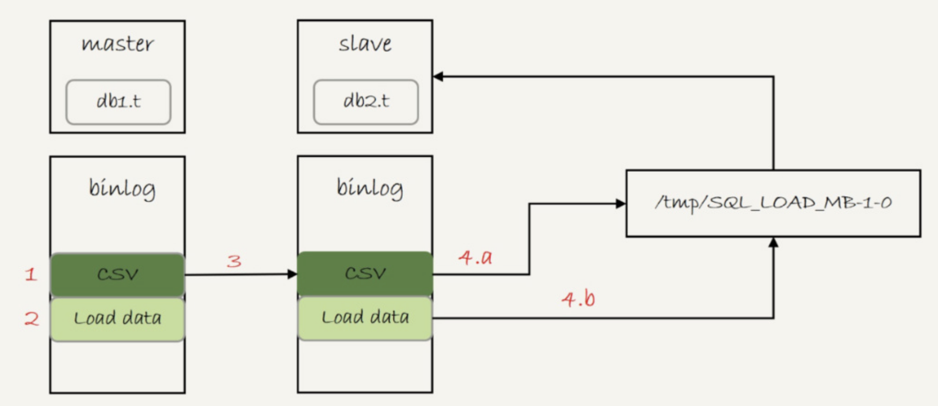 图2 load data的同步流程
