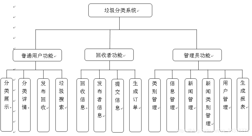 垃圾分类系统功能模块图
