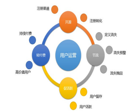 用户运营流程