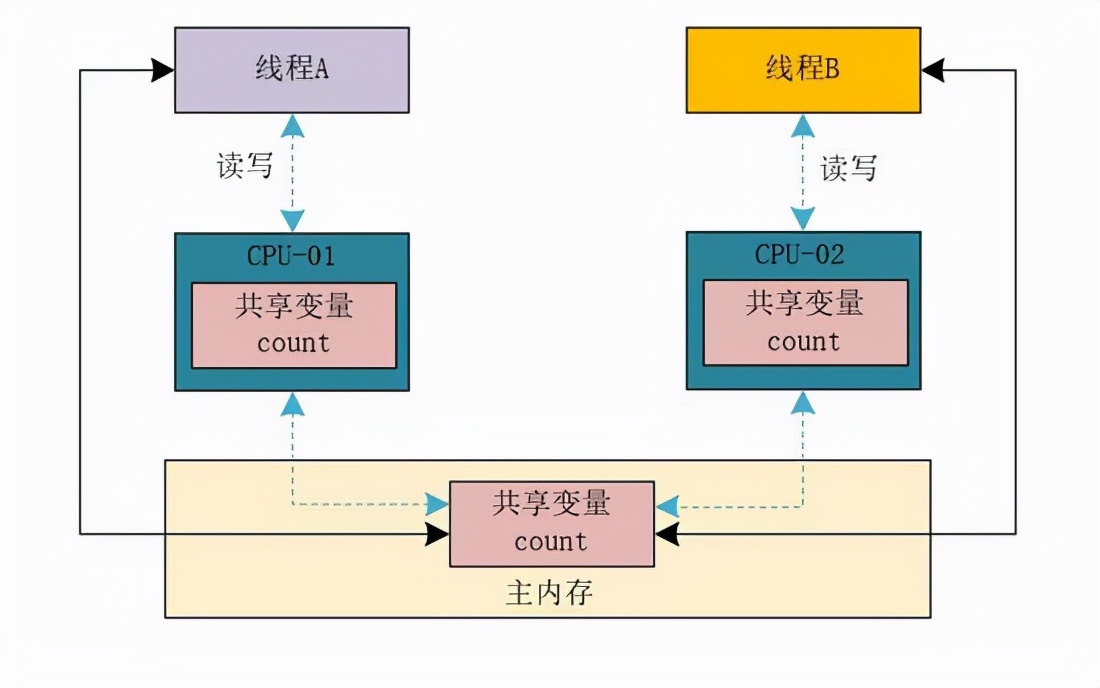 掌握Java的内存模型，你就是解决并发问题最靓的仔