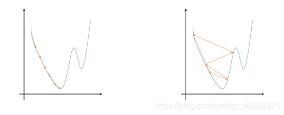 学习率过大(左)和学习率过大(右)对损失函数收敛的影响