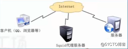 企业应用——构建Squid服务的传统代理和透明代理