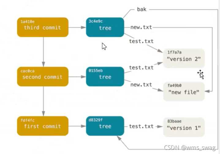 一个提交对象对应一个树tree对象 一个树对象对应多个git对象 一个dit对象对应一个文件