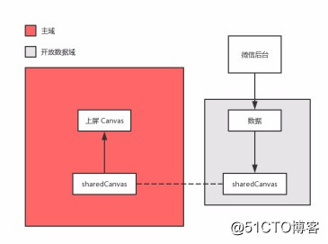菜鸟 | 微信小游戏好友排行榜教程