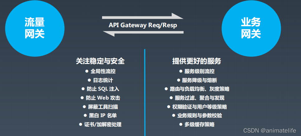 流量网关&业务网关