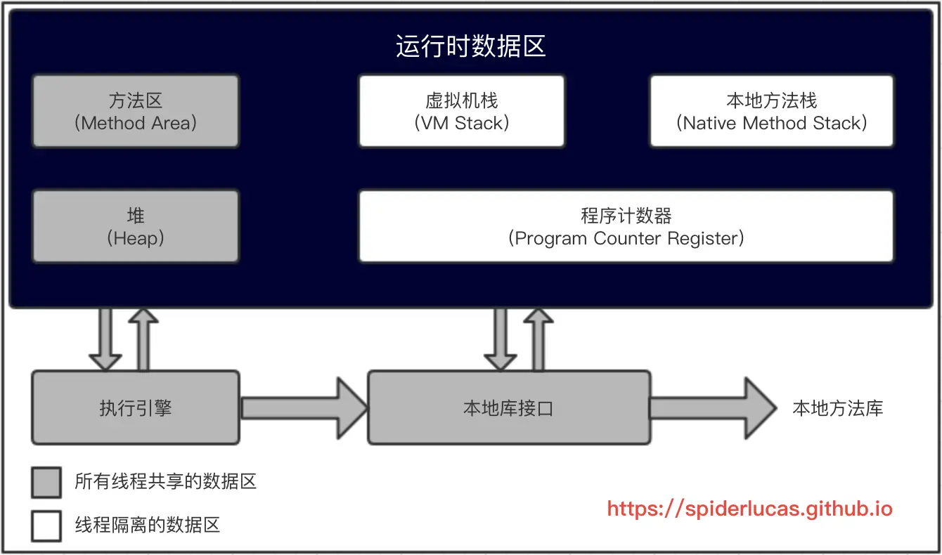 运行时数据区域