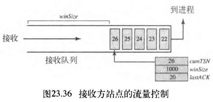 图23.36 接收方站点的流量控制