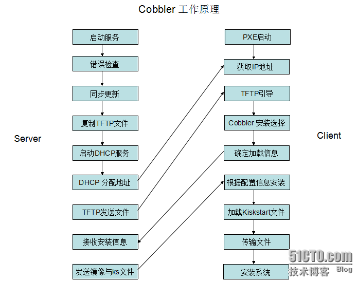 Cobbler工作原理