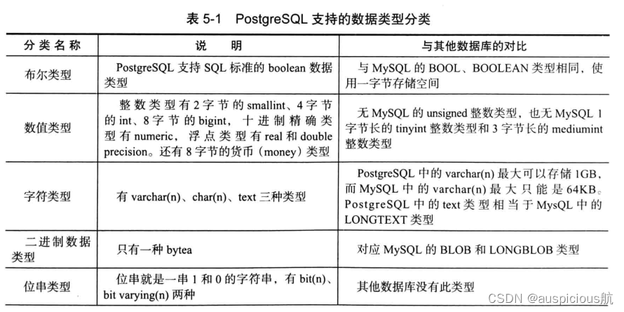 PostgreSQL修炼之道之数据类型(七)_pgsq but type character varying-CSDN博客