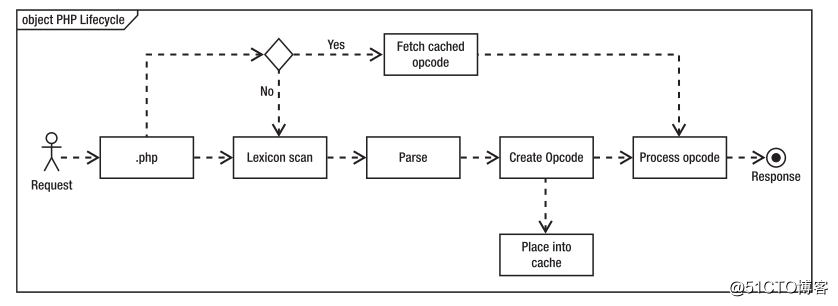 详解:PHP加速器配置神器opcache