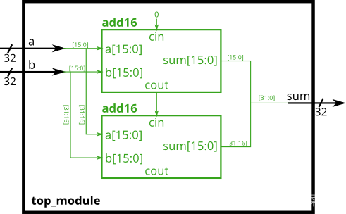 HDBits刷题1: Verilog Language