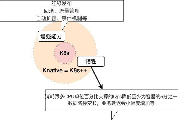 网易轻舟 Serverless 平台 Knative 性能调优实践