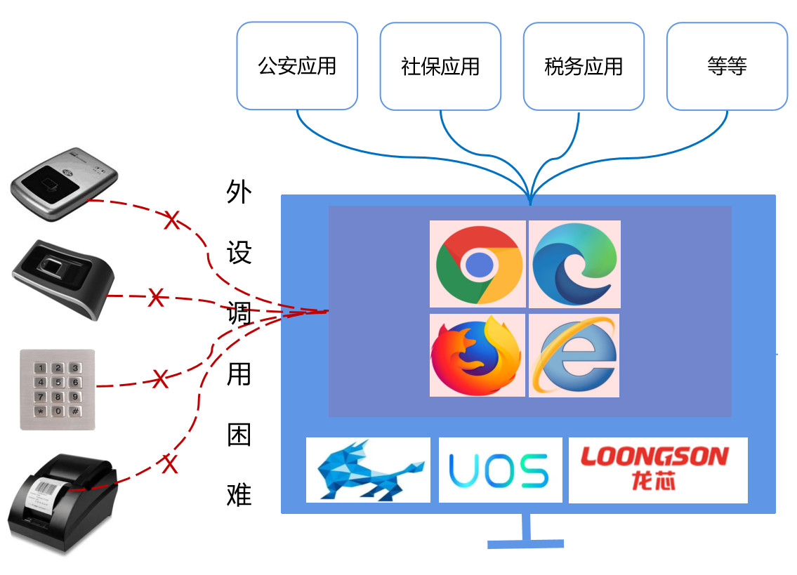 信创闭环的小缺口