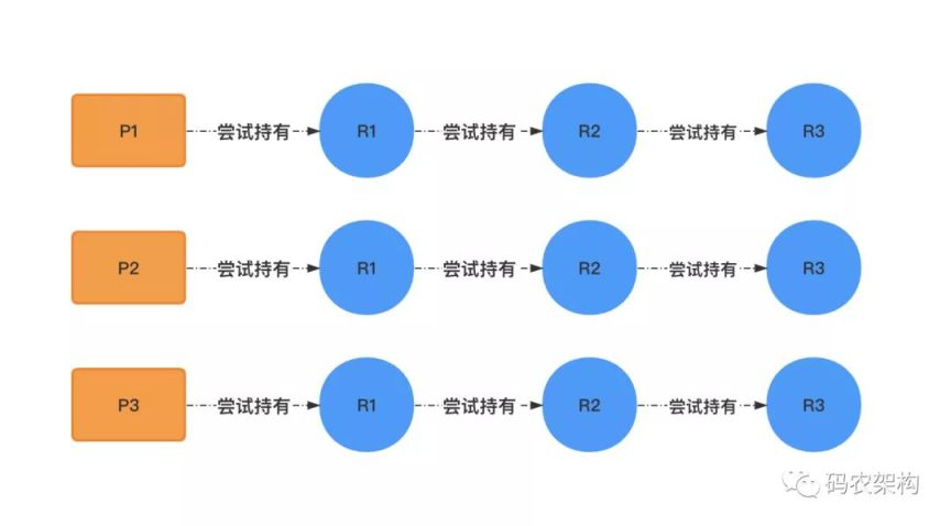 Java 并发编程：并发中死锁的形成条件及处理