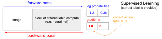 Supervised Learning Framework