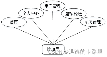 图3-1 管理员用例图