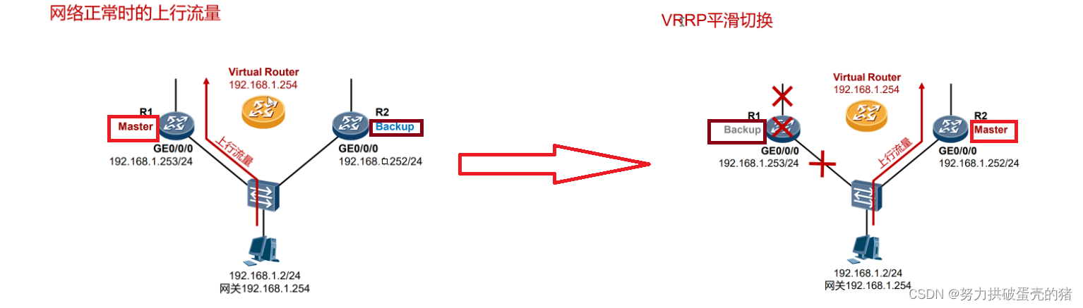 Vrrp Module VRRP协议详解:虚拟路由器冗余与故障切换机制-CSDN博客