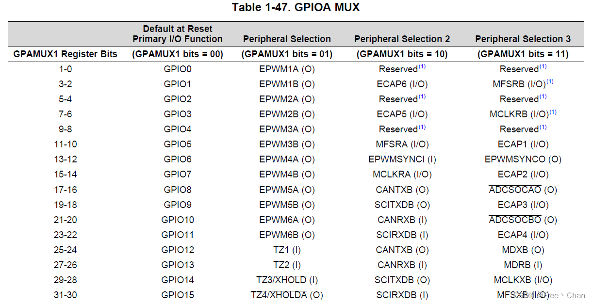 GPIOA MUX