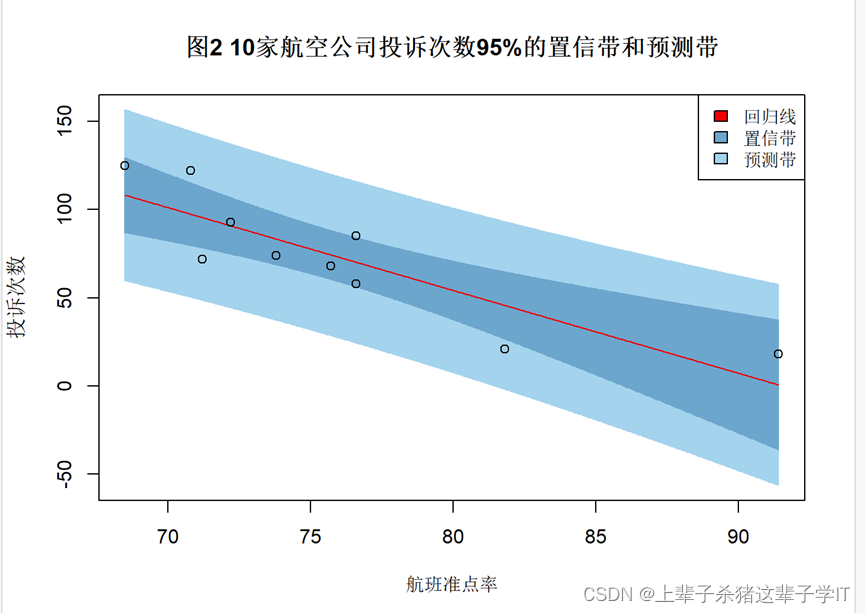 R语言统计学-线性回归-回归方程、回归模型、回归预测（置信带和预测带）-CSDN博客