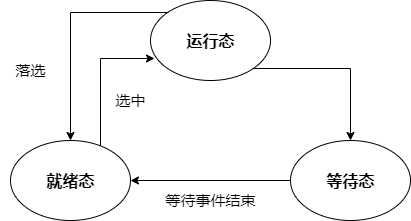 三态模型及其转换