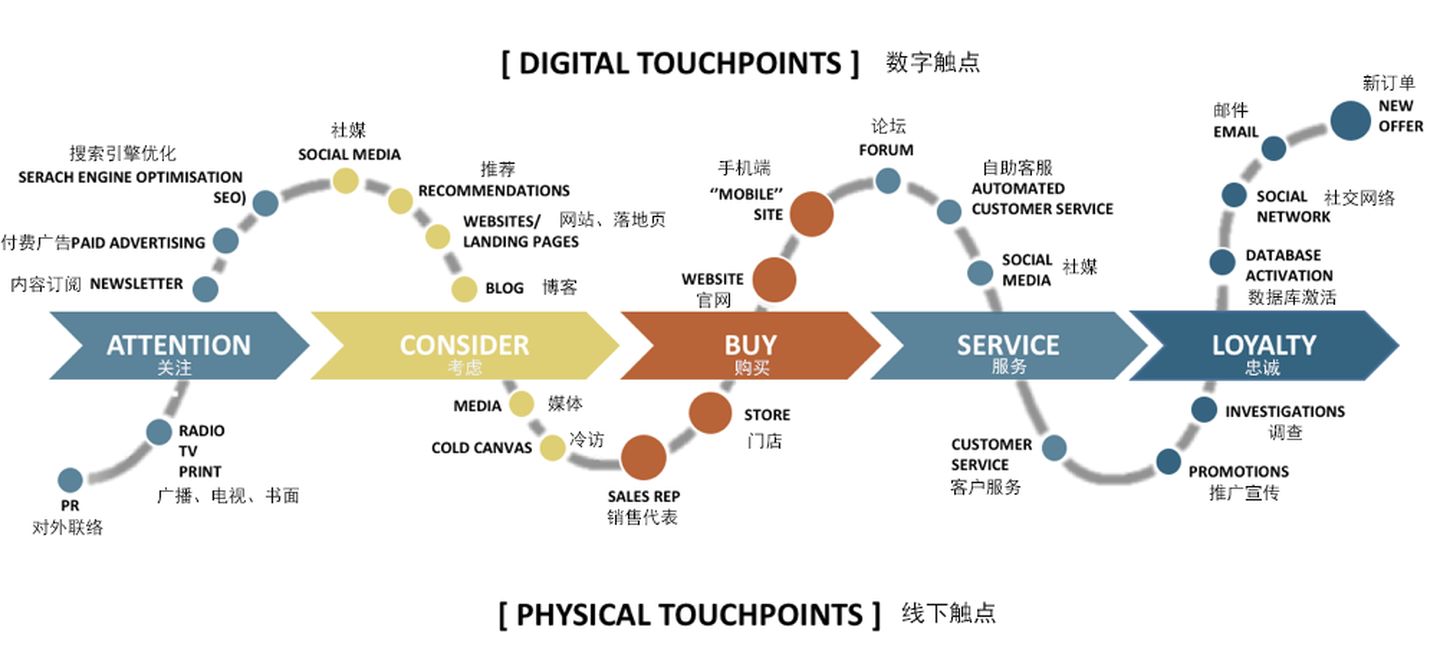 数字触点和线下触点