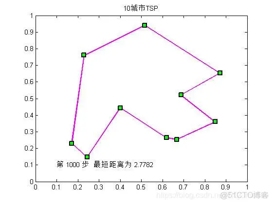 【TSP问题】基于hopfield神经网络求解TSP问题matlab_路径规划_02