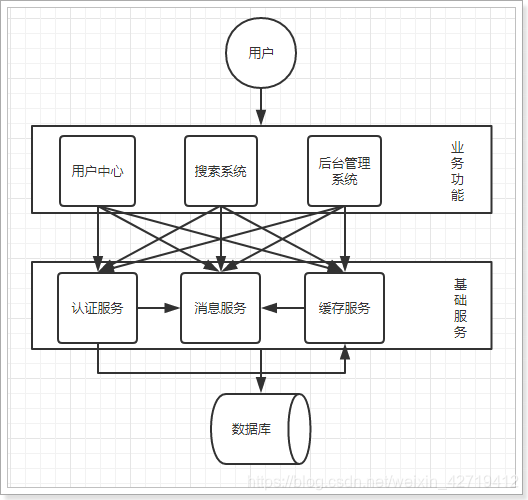 分布式服务架构图