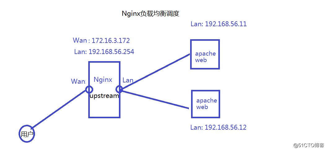 Nginx作为动静分离、缓存与负载均衡初探