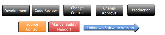 谈 DevOps 自动化时，也应该考虑到 SOX 等法案