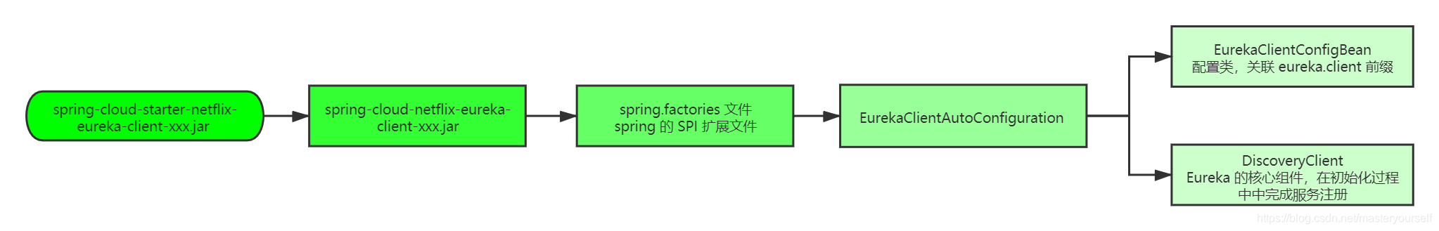 EurekaClientAutoConfiguration