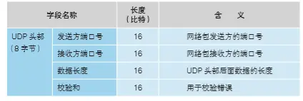 UDP头部